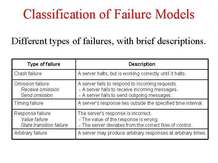 Classification of Failure Models Different types of failures, with brief descriptions. Type of failure Classification of Failure Models Different types of failures, with brief descriptions. Type of failure