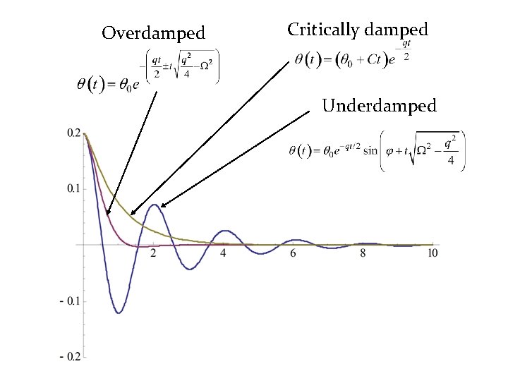 Overdamped Critically damped Underdamped 