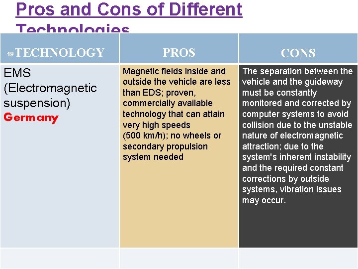 Pros and Cons of Different Technologies 19 TECHNOLOGY EMS (Electromagnetic suspension) Germany PROS CONS