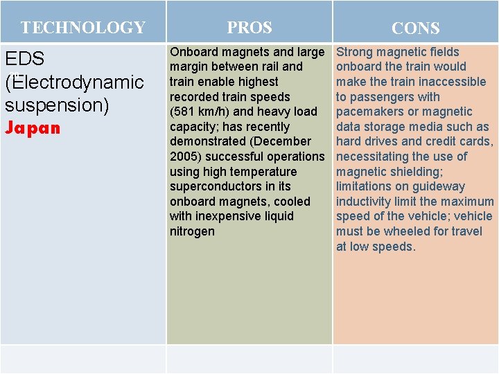 TECHNOLOGY EDS 20 (Electrodynamic suspension) Japan PROS CONS Onboard magnets and large margin between
