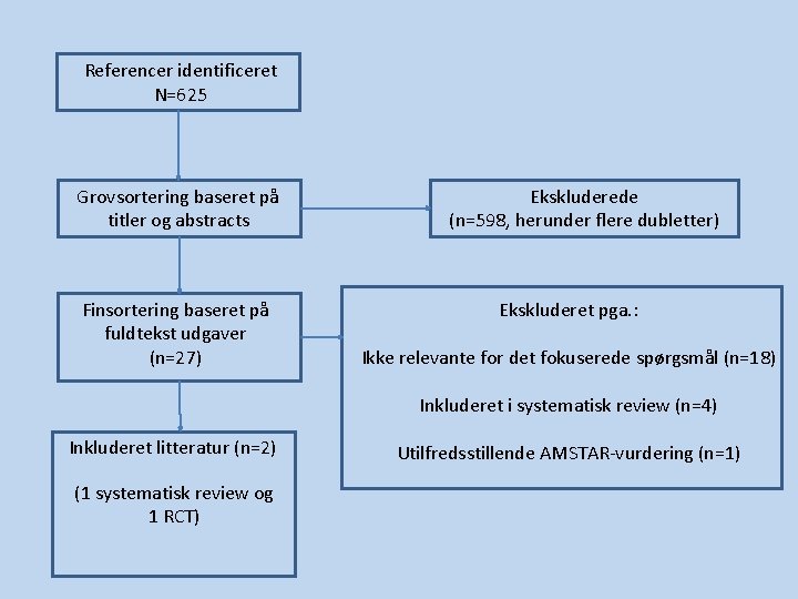 Referencer identificeret N=625 Grovsortering baseret på titler og abstracts Finsortering baseret på fuldtekst udgaver Referencer identificeret N=625 Grovsortering baseret på titler og abstracts Finsortering baseret på fuldtekst udgaver