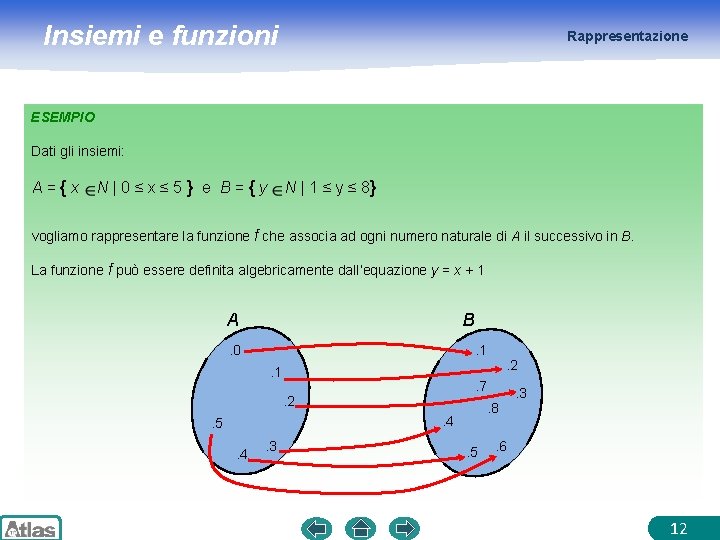 Insiemi e funzioni Rappresentazione ESEMPIO Dati gli insiemi: A={x N|0≤x≤ 5} e B={y N