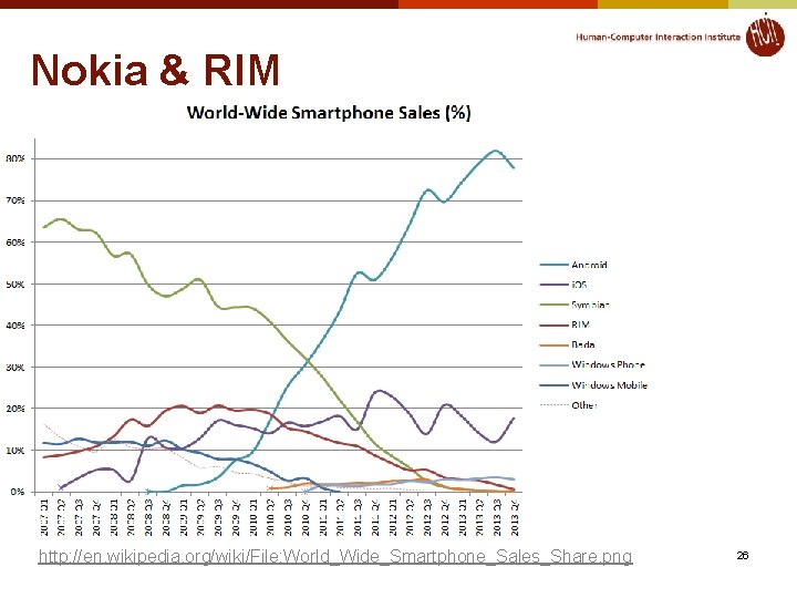 Nokia & RIM © 2019 - Brad Myers http: //en. wikipedia. org/wiki/File: World_Wide_Smartphone_Sales_Share. png