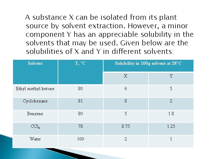 A substance X can be isolated from its plant source by solvent extraction. However,