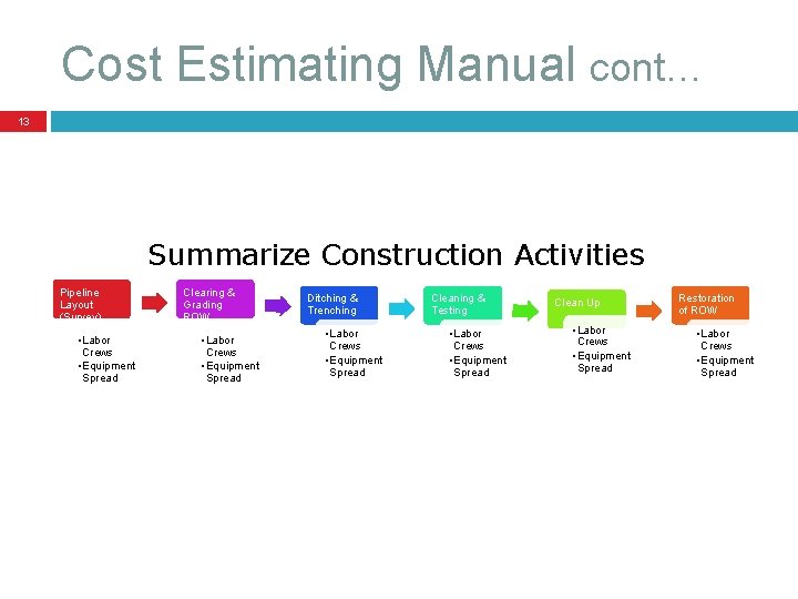 Cost Estimating Manual cont… 13 Summarize Construction Activities Pipeline Layout (Survey) • Labor Crews