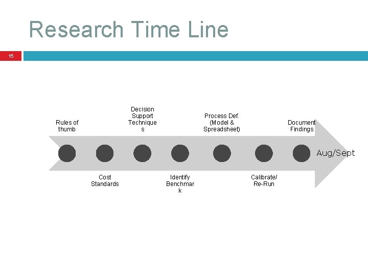 Research Time Line 15 Decision Support Technique s Rules of thumb Process Def. (Model