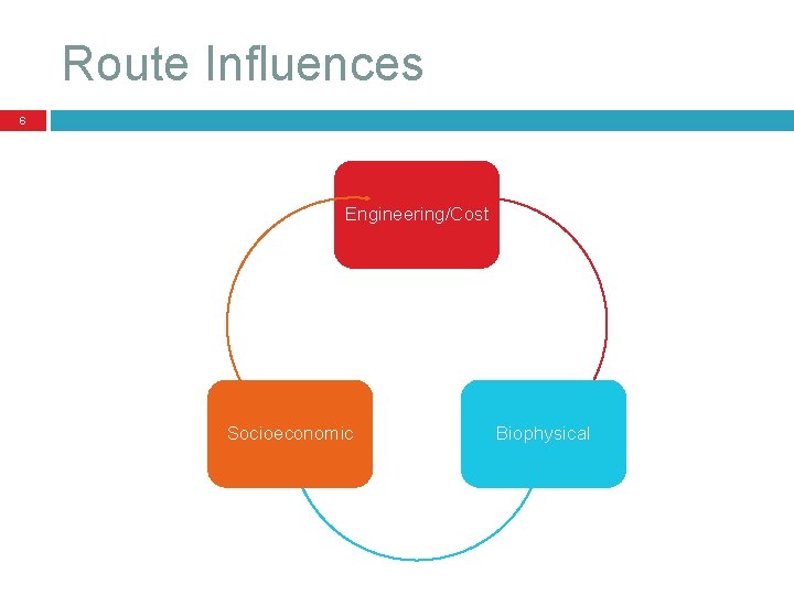 Route Influences 6 Engineering/Cost Socioeconomic Biophysical 