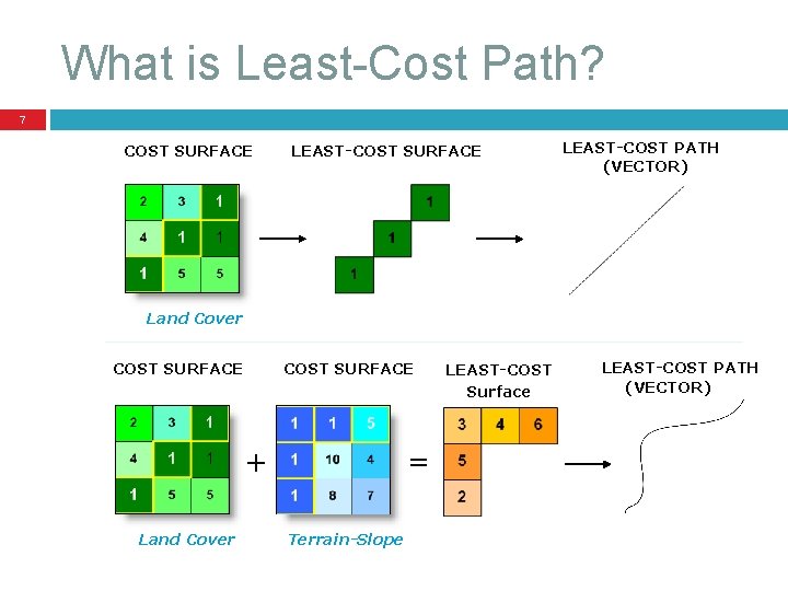 What is Least-Cost Path? 7 COST SURFACE LEAST-COST PATH (VECTOR) Land Cover COST SURFACE