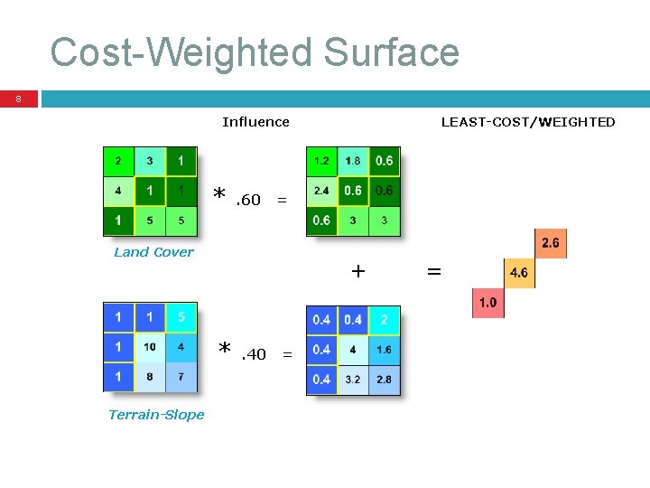 Cost-Weighted Surface 8 Influence * . 60 = Land Cover + * Terrain-Slope LEAST-COST/WEIGHTED