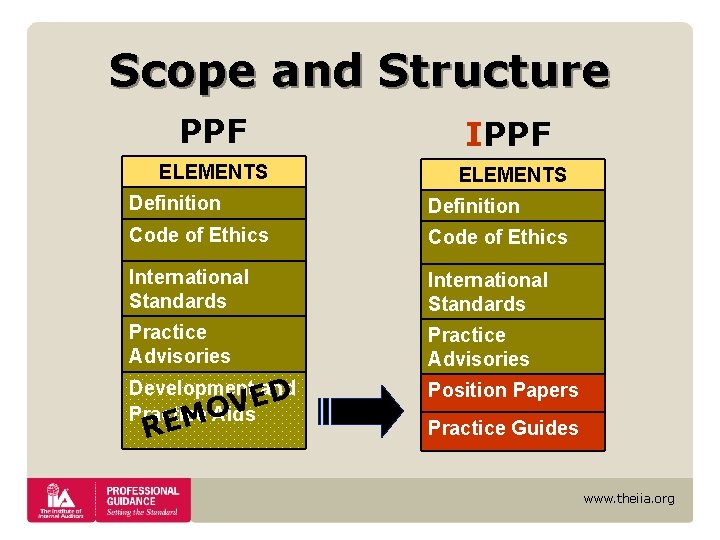 Scope and Structure PPF IPPF ELEMENTS Definition Code of Ethics International Standards Practice Advisories Scope and Structure PPF IPPF ELEMENTS Definition Code of Ethics International Standards Practice Advisories