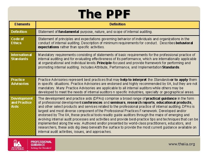 The PPF Elements Definition Statement of fundamental purpose, nature, and scope of internal auditing. The PPF Elements Definition Statement of fundamental purpose, nature, and scope of internal auditing.