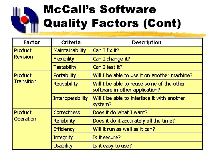 Mc. Call’s Software Quality Factors (Cont) Factor Product Revision Product Transition Criteria Description Maintainability