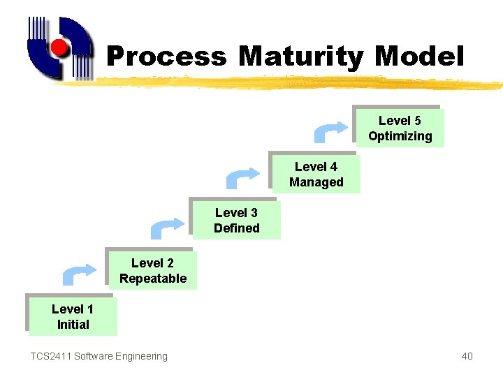 Process Maturity Model Level 5 Optimizing Level 4 Managed Level 3 Defined Level 2