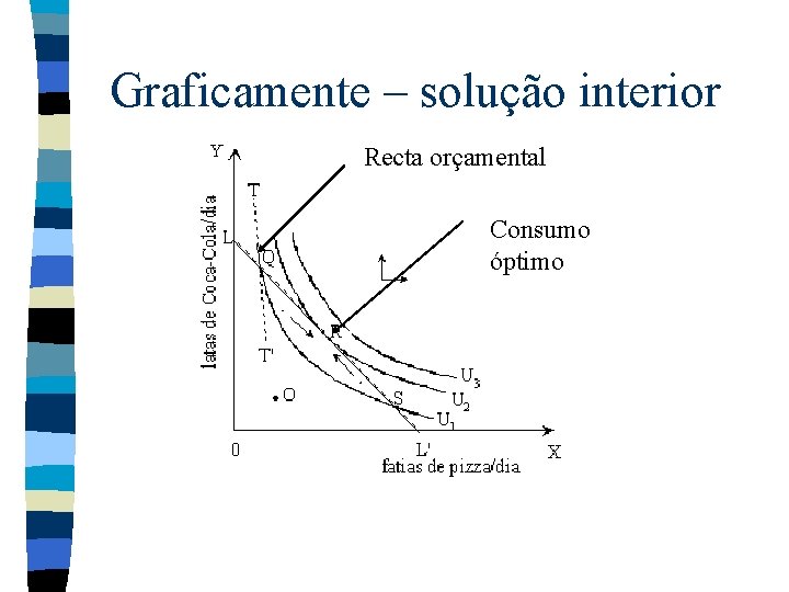 Graficamente – solução interior Recta orçamental Consumo óptimo 