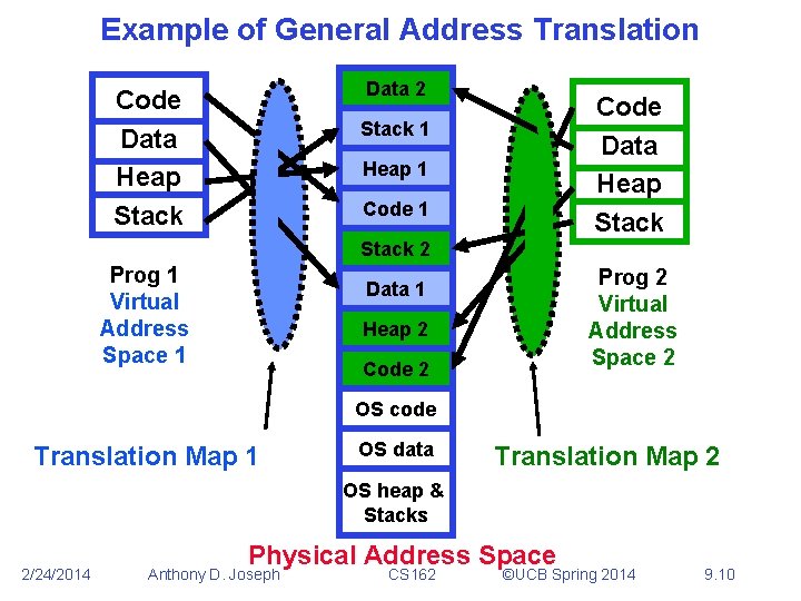 Example of General Address Translation Data 2 Code Data Heap Stack 1 Heap 1