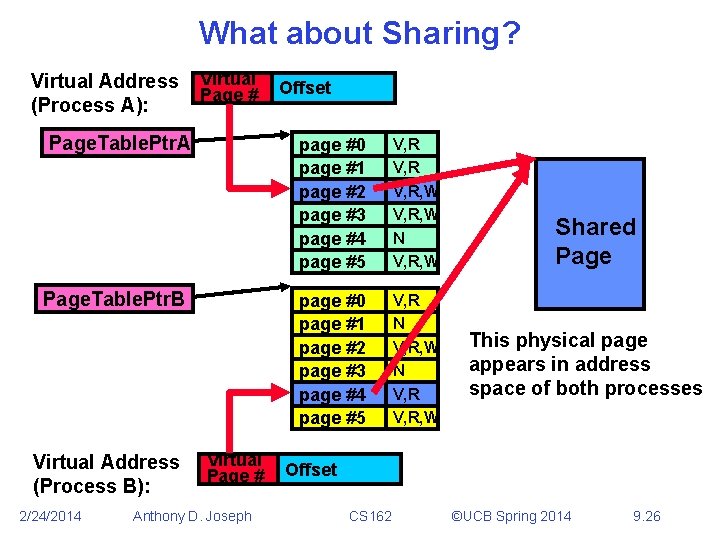 What about Sharing? Virtual Address (Process A): Virtual Page # Page. Table. Ptr. A