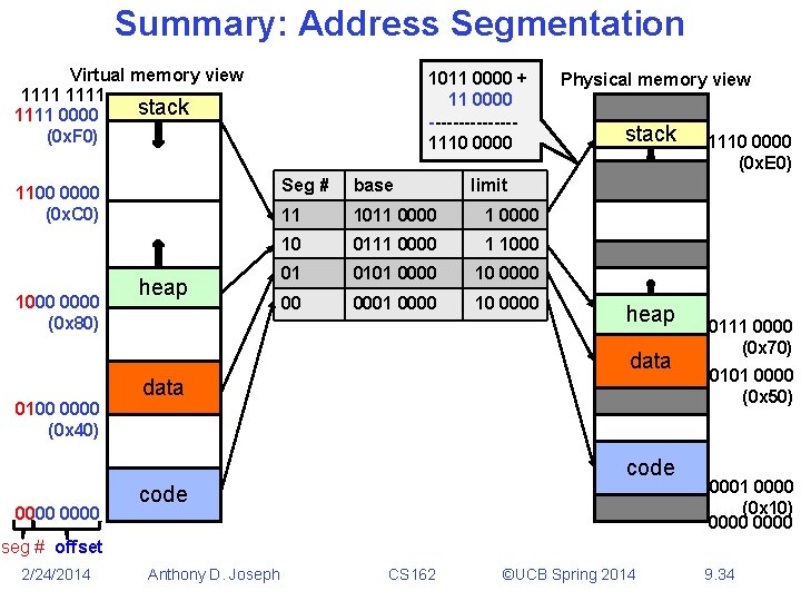 Summary: Address Segmentation Virtual memory view 1111 stack 1111 0000 (0 x. F 0)