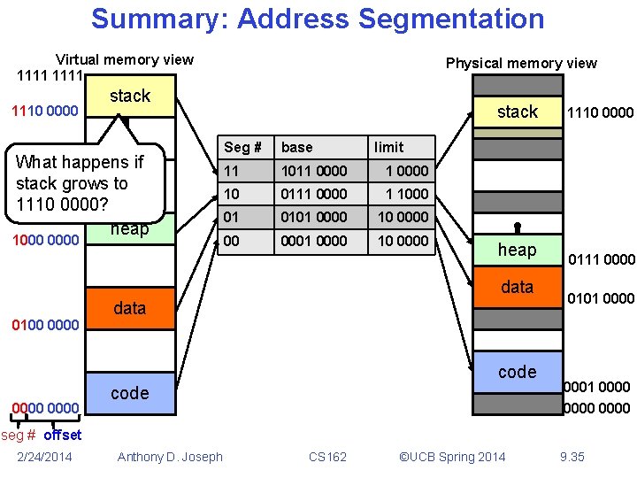 Summary: Address Segmentation Virtual memory view 1111 1110 0000 Physical memory view stack 1100