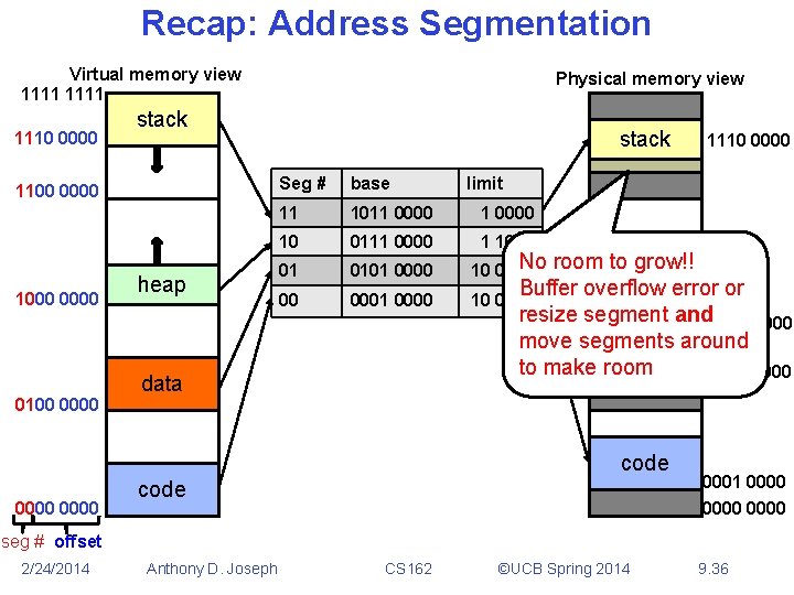 Recap: Address Segmentation Virtual memory view 1111 1110 0000 stack 1100 0000 1000 0100