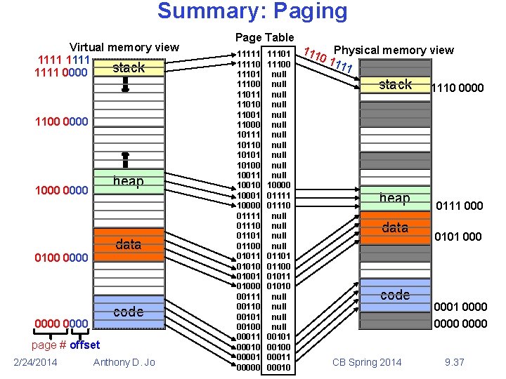 Summary: Paging Virtual memory view 1111 stack 1111 0000 1100 0000 heap 1000 0000