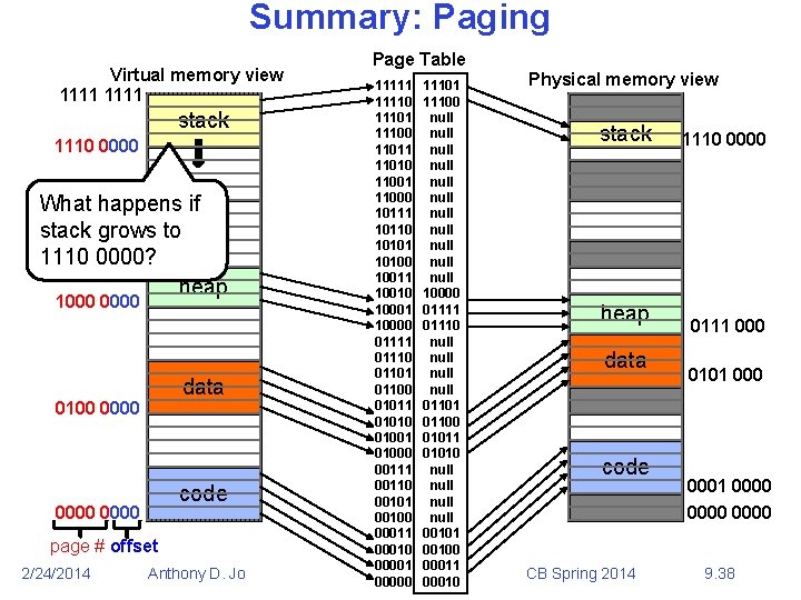 Summary: Paging Virtual memory view 1111 stack 1110 0000 1100 0000 What happens if