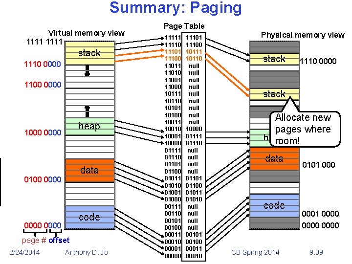 Summary: Paging Virtual memory view 1111 stack 1110 0000 1100 0000 heap 1000 0000