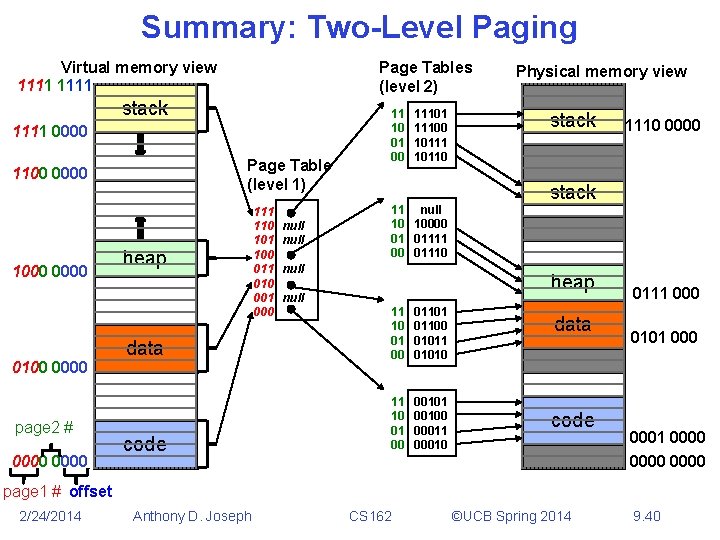 Summary: Two-Level Paging Virtual memory view 1111 Page Tables (level 2) stack 1111 0000