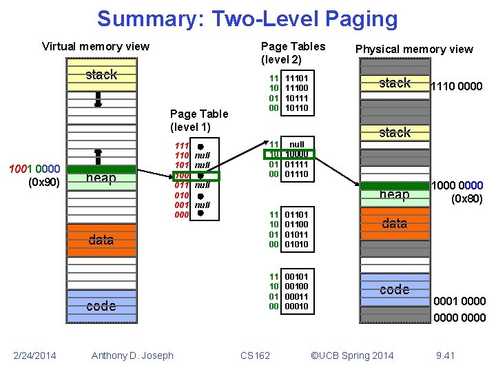 Summary: Two-Level Paging Virtual memory view Page Tables (level 2) stack Page Table (level