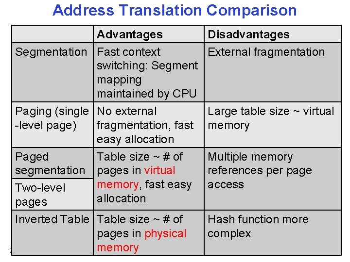 Address Translation Comparison Advantages Disadvantages Segmentation Fast context External fragmentation switching: Segment mapping maintained