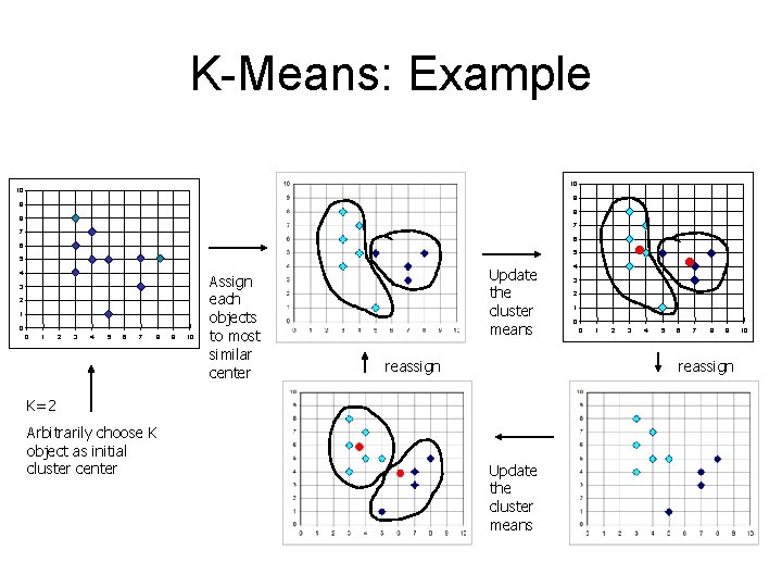 K-Means: Example 10 10 9 9 8 8 7 7 6 6 5 5