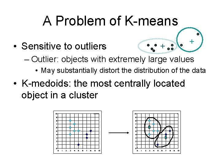 A Problem of K-means • Sensitive to outliers + + – Outlier: objects with