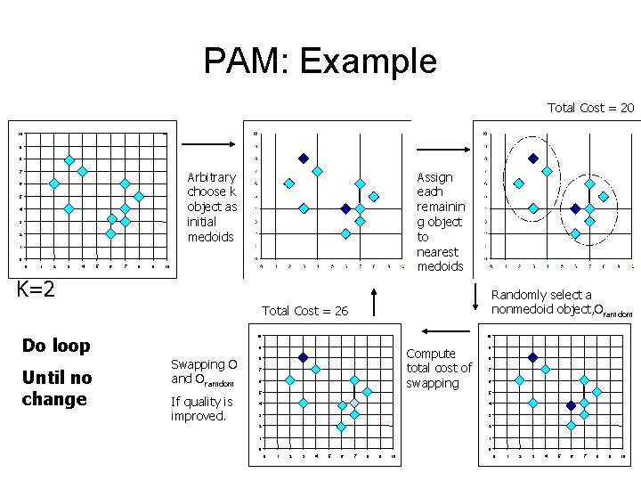 PAM: Example Total Cost = 20 10 9 8 Arbitrary choose k object as