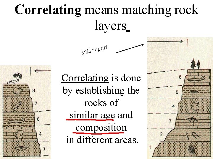 Correlating means matching rock layers rt apa s e l i M Correlating is