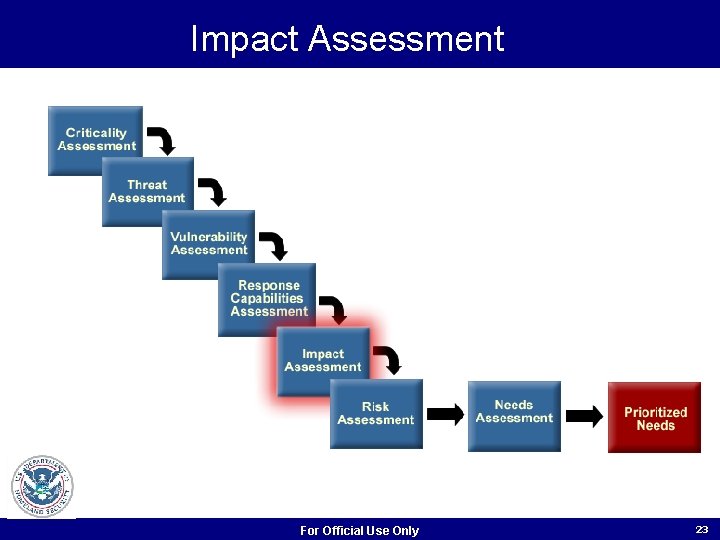 Impact Assessment For Official Use Only 23 Impact Assessment For Official Use Only 23