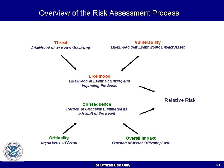 Overview of the Risk Assessment Process Threat Vulnerability Likelihood of an Event Occurring Likelihood Overview of the Risk Assessment Process Threat Vulnerability Likelihood of an Event Occurring Likelihood