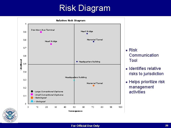 Risk Diagram Relative Risk Diagram Downtown Bus Terminal Heart Bridge Memorial Tunnel Heart Bridge Risk Diagram Relative Risk Diagram Downtown Bus Terminal Heart Bridge Memorial Tunnel Heart Bridge