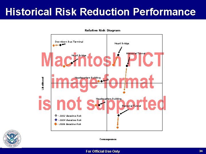 Historical Risk Reduction Performance Relative Risk Diagram Downtown Bus Terminal Heart Bridge Memorial Tunnel Historical Risk Reduction Performance Relative Risk Diagram Downtown Bus Terminal Heart Bridge Memorial Tunnel