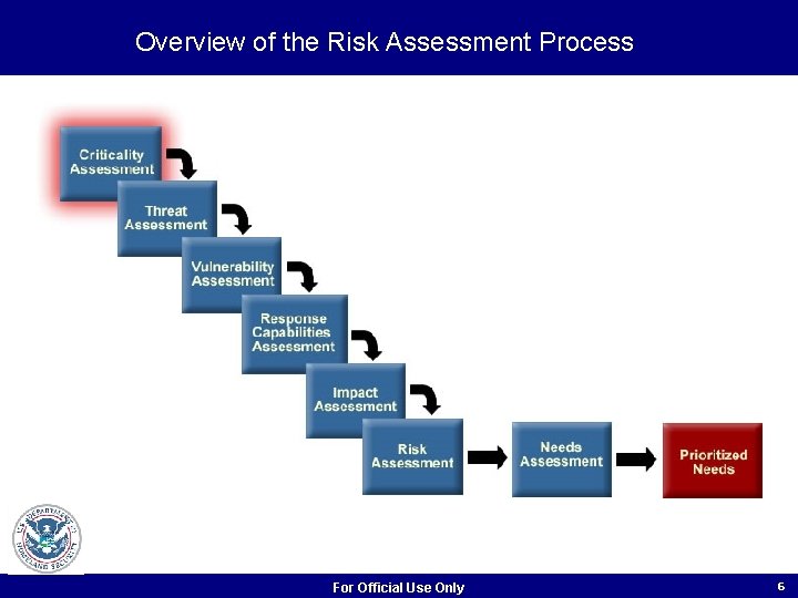Overview of the Risk Assessment Process For Official Use Only 6 Overview of the Risk Assessment Process For Official Use Only 6