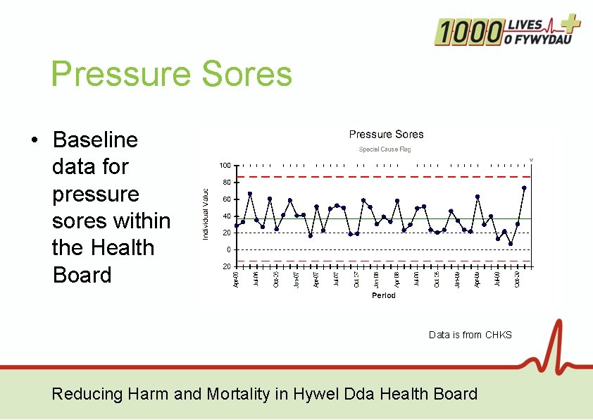 Pressure Sores • Baseline data for pressure sores within the Health Board Data is Pressure Sores • Baseline data for pressure sores within the Health Board Data is
