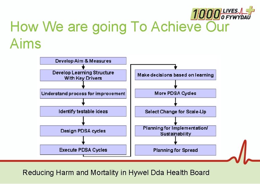 How We are going To Achieve Our Aims Reducing Harm and Mortality in Hywel How We are going To Achieve Our Aims Reducing Harm and Mortality in Hywel