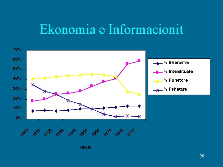 Ekonomia e Informacionit 70% 60% % Sherbime 50% % Intelektuale 40% % Punetore 30%