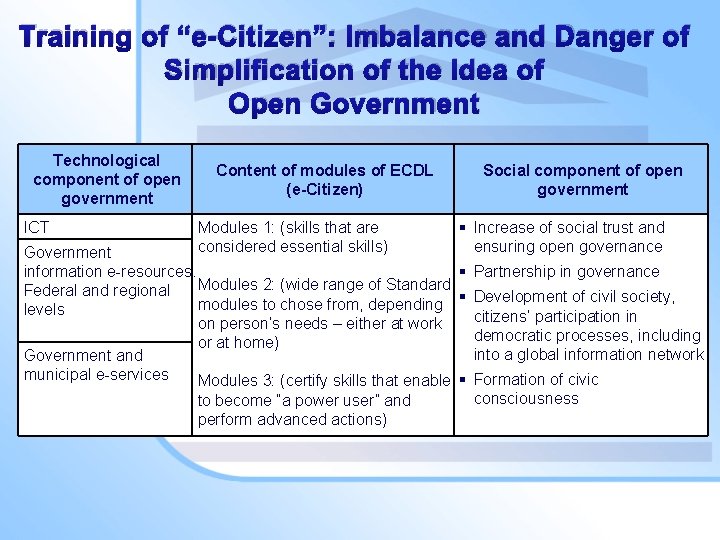 Training of “e-Citizen”: Imbalance and Danger of Simplification of the Idea of Open Government