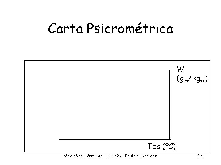 Carta Psicrométrica W (gva/kgas) Tbs (ºC) Medições Térmicas - UFRGS - Paulo Schneider 15