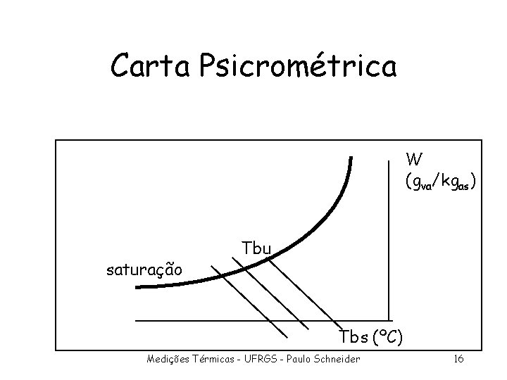 Carta Psicrométrica W (gva/kgas) saturação Tbu Tbs (ºC) Medições Térmicas - UFRGS - Paulo