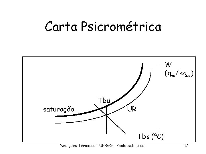 Carta Psicrométrica W (gva/kgas) saturação Tbu UR Tbs (ºC) Medições Térmicas - UFRGS -