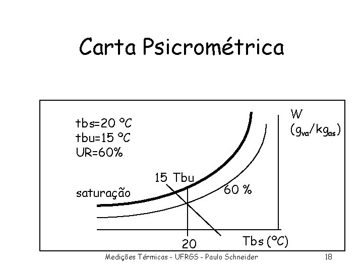 Carta Psicrométrica W (gva/kgas) tbs=20 ºC tbu=15 ºC UR=60% saturação 15 Tbu 20 60