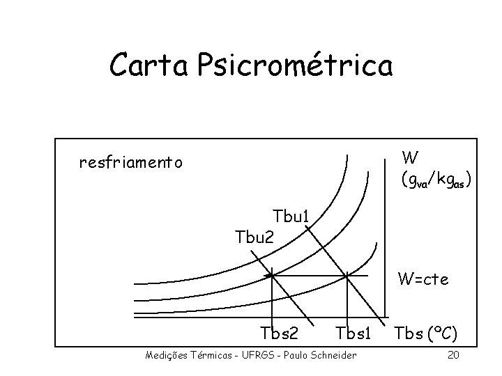 Carta Psicrométrica W (gva/kgas) resfriamento Tbu 1 Tbu 2 W=cte Tbs 2 Tbs 1