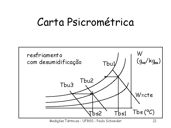 Carta Psicrométrica resfriamento com desumidificação Tbu 3 Tbu 1 W (gva/kgas) Tbu 2 W=cte