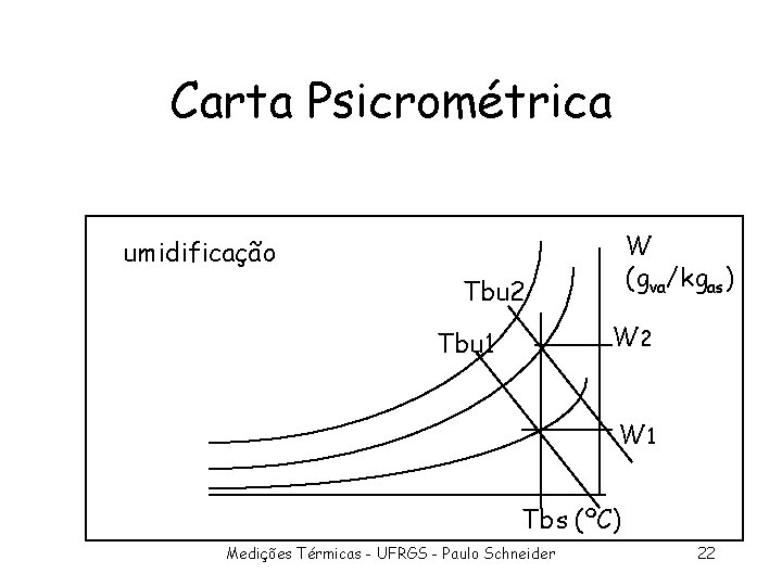 Carta Psicrométrica W (gva/kgas) umidificação Tbu 2 W 2 Tbu 1 W 1 Tbs