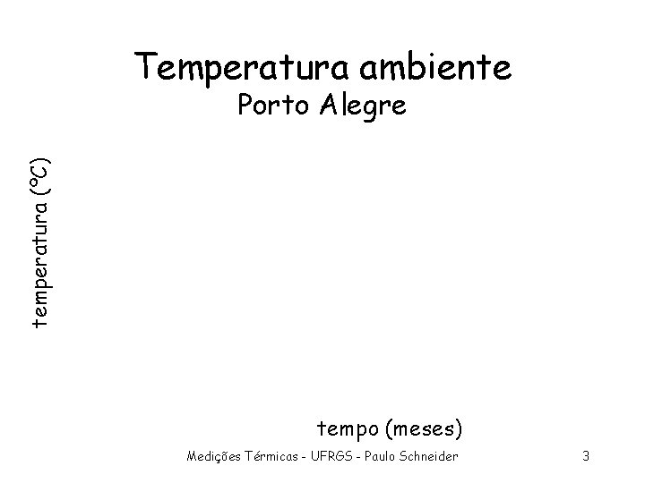 Temperatura ambiente temperatura (ºC) Porto Alegre tempo (meses) Medições Térmicas - UFRGS - Paulo